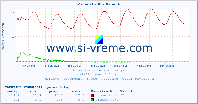 POVPREČJE :: Kamniška B. - Kamnik :: temperatura | pretok | višina :: zadnji mesec / 2 uri.