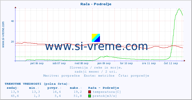 POVPREČJE :: Rača - Podrečje :: temperatura | pretok | višina :: zadnji mesec / 2 uri.