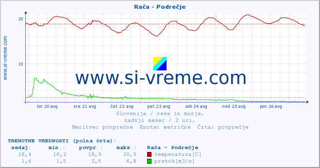 POVPREČJE :: Rača - Podrečje :: temperatura | pretok | višina :: zadnji mesec / 2 uri.