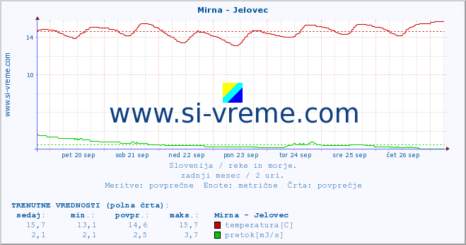 POVPREČJE :: Mirna - Jelovec :: temperatura | pretok | višina :: zadnji mesec / 2 uri.