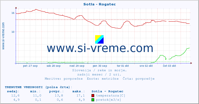 POVPREČJE :: Sotla - Rogatec :: temperatura | pretok | višina :: zadnji mesec / 2 uri.