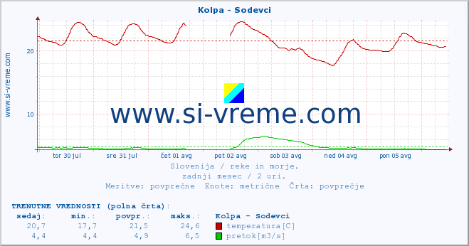 POVPREČJE :: Kolpa - Sodevci :: temperatura | pretok | višina :: zadnji mesec / 2 uri.