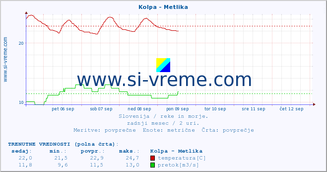 POVPREČJE :: Kolpa - Metlika :: temperatura | pretok | višina :: zadnji mesec / 2 uri.