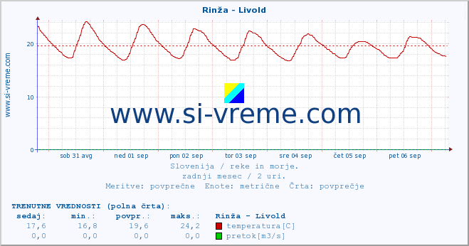 POVPREČJE :: Rinža - Livold :: temperatura | pretok | višina :: zadnji mesec / 2 uri.