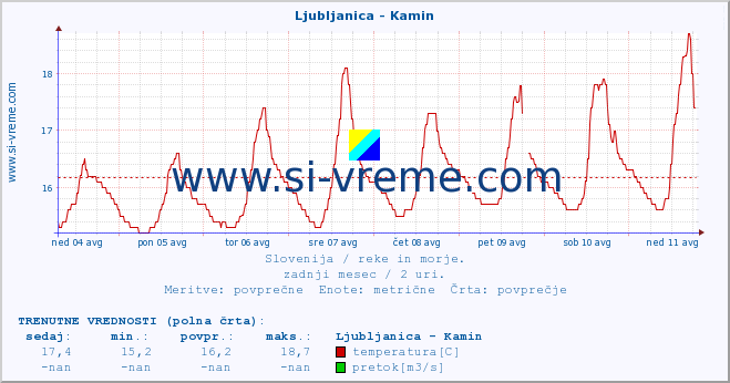 POVPREČJE :: Ljubljanica - Kamin :: temperatura | pretok | višina :: zadnji mesec / 2 uri.