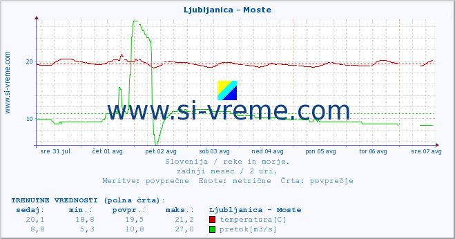 POVPREČJE :: Ljubljanica - Moste :: temperatura | pretok | višina :: zadnji mesec / 2 uri.