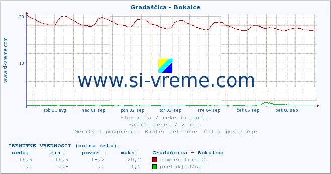 POVPREČJE :: Gradaščica - Bokalce :: temperatura | pretok | višina :: zadnji mesec / 2 uri.