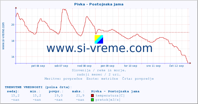 POVPREČJE :: Pivka - Postojnska jama :: temperatura | pretok | višina :: zadnji mesec / 2 uri.