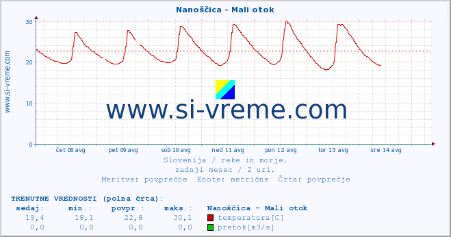 POVPREČJE :: Nanoščica - Mali otok :: temperatura | pretok | višina :: zadnji mesec / 2 uri.