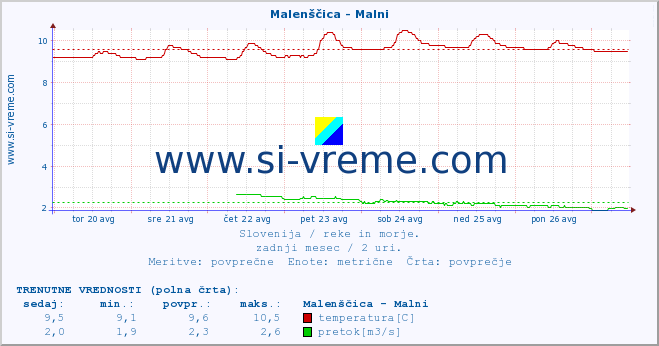 POVPREČJE :: Malenščica - Malni :: temperatura | pretok | višina :: zadnji mesec / 2 uri.