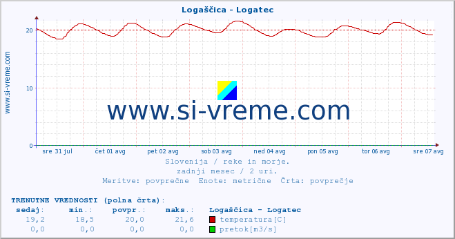 POVPREČJE :: Logaščica - Logatec :: temperatura | pretok | višina :: zadnji mesec / 2 uri.