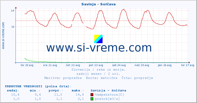 POVPREČJE :: Savinja - Solčava :: temperatura | pretok | višina :: zadnji mesec / 2 uri.