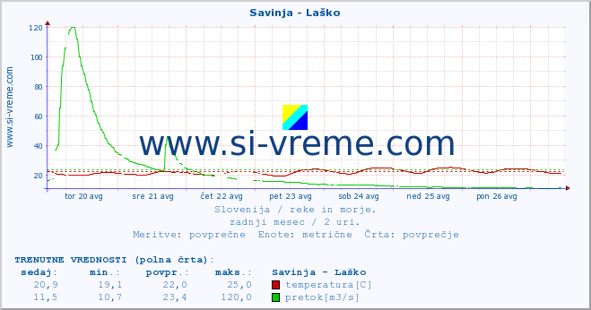 POVPREČJE :: Savinja - Laško :: temperatura | pretok | višina :: zadnji mesec / 2 uri.