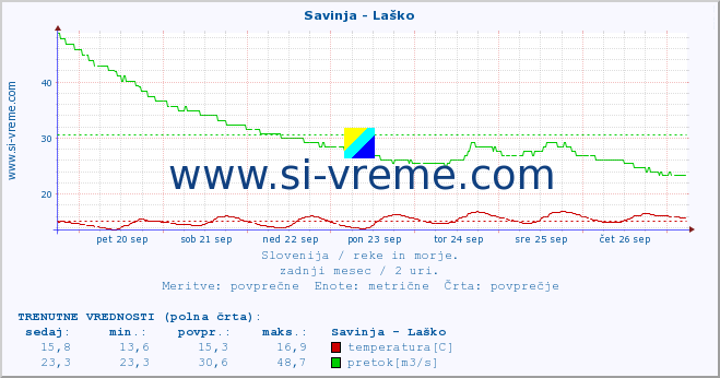 POVPREČJE :: Savinja - Laško :: temperatura | pretok | višina :: zadnji mesec / 2 uri.