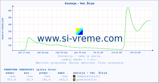 POVPREČJE :: Savinja - Vel. Širje :: temperatura | pretok | višina :: zadnji mesec / 2 uri.