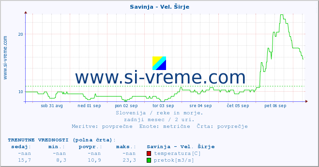 POVPREČJE :: Savinja - Vel. Širje :: temperatura | pretok | višina :: zadnji mesec / 2 uri.