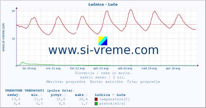 POVPREČJE :: Lučnica - Luče :: temperatura | pretok | višina :: zadnji mesec / 2 uri.