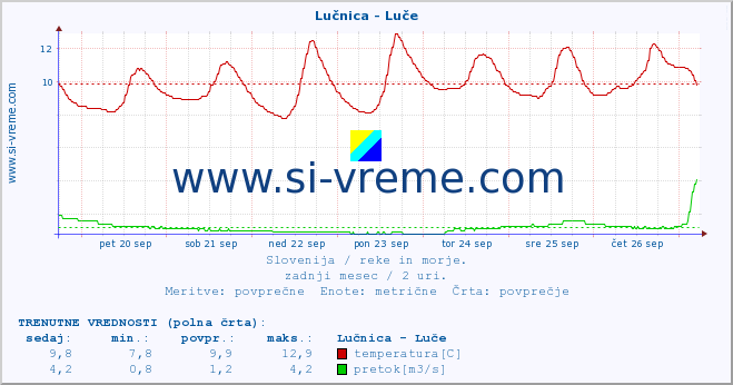 POVPREČJE :: Lučnica - Luče :: temperatura | pretok | višina :: zadnji mesec / 2 uri.