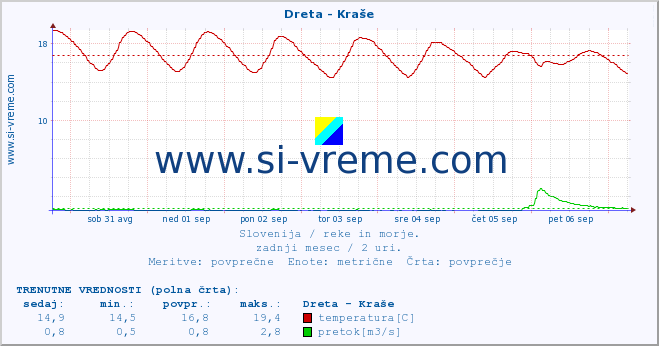 POVPREČJE :: Dreta - Kraše :: temperatura | pretok | višina :: zadnji mesec / 2 uri.