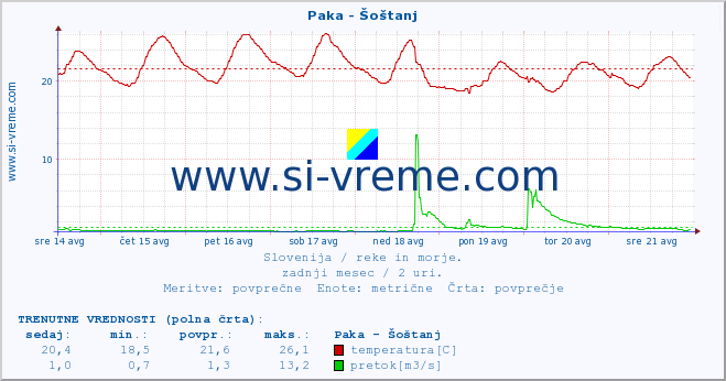 POVPREČJE :: Paka - Šoštanj :: temperatura | pretok | višina :: zadnji mesec / 2 uri.