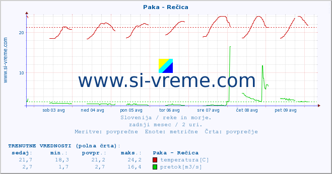 POVPREČJE :: Paka - Rečica :: temperatura | pretok | višina :: zadnji mesec / 2 uri.