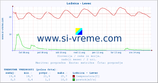 POVPREČJE :: Ložnica - Levec :: temperatura | pretok | višina :: zadnji mesec / 2 uri.