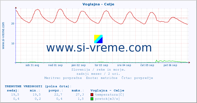 POVPREČJE :: Voglajna - Celje :: temperatura | pretok | višina :: zadnji mesec / 2 uri.