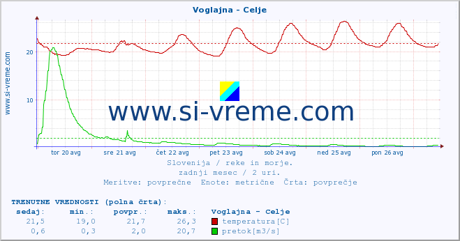 POVPREČJE :: Voglajna - Celje :: temperatura | pretok | višina :: zadnji mesec / 2 uri.