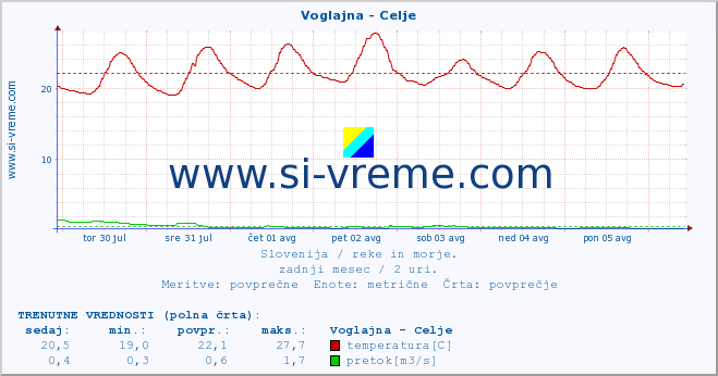 POVPREČJE :: Voglajna - Celje :: temperatura | pretok | višina :: zadnji mesec / 2 uri.