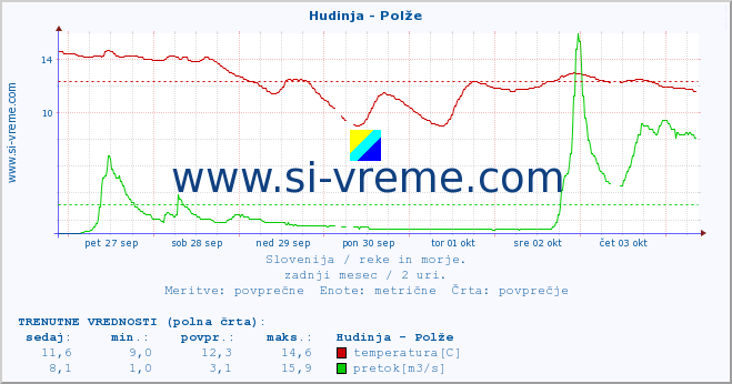 POVPREČJE :: Hudinja - Polže :: temperatura | pretok | višina :: zadnji mesec / 2 uri.