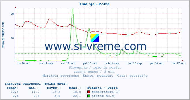 POVPREČJE :: Hudinja - Polže :: temperatura | pretok | višina :: zadnji mesec / 2 uri.