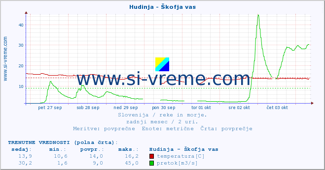 POVPREČJE :: Hudinja - Škofja vas :: temperatura | pretok | višina :: zadnji mesec / 2 uri.