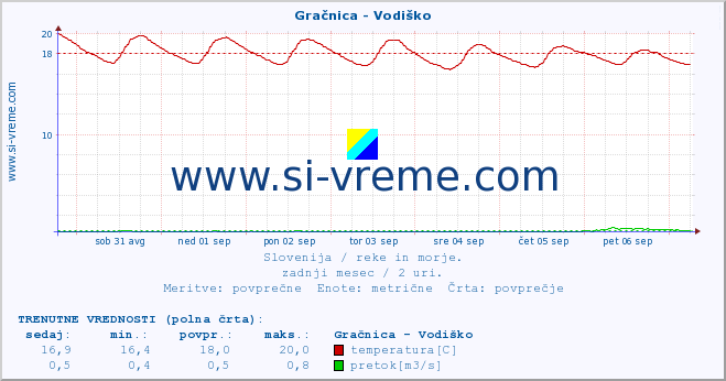 POVPREČJE :: Gračnica - Vodiško :: temperatura | pretok | višina :: zadnji mesec / 2 uri.