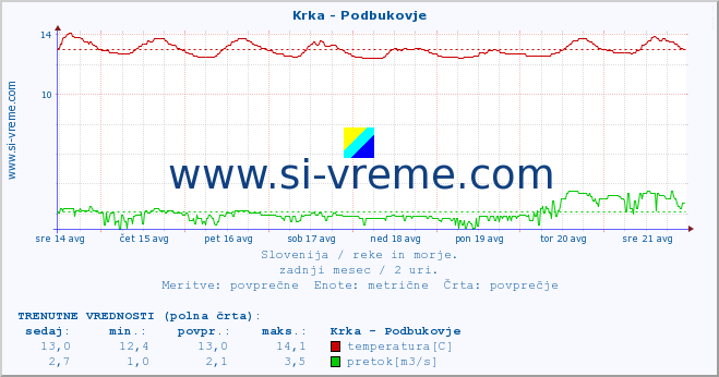 POVPREČJE :: Krka - Podbukovje :: temperatura | pretok | višina :: zadnji mesec / 2 uri.