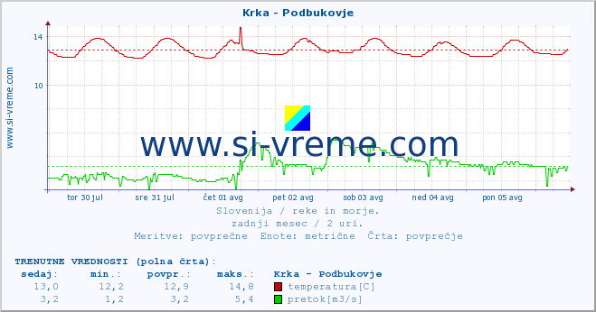 POVPREČJE :: Krka - Podbukovje :: temperatura | pretok | višina :: zadnji mesec / 2 uri.