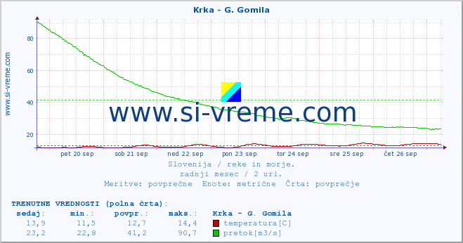 POVPREČJE :: Krka - G. Gomila :: temperatura | pretok | višina :: zadnji mesec / 2 uri.