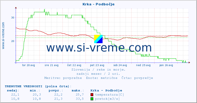 POVPREČJE :: Krka - Podbočje :: temperatura | pretok | višina :: zadnji mesec / 2 uri.