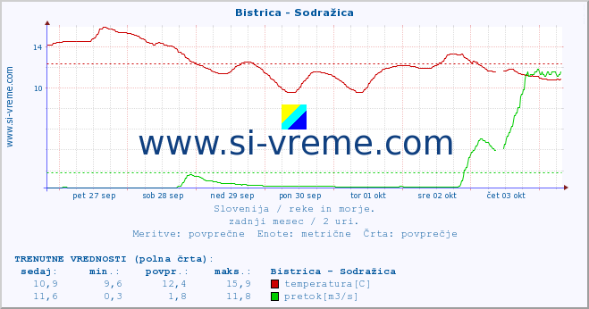 POVPREČJE :: Bistrica - Sodražica :: temperatura | pretok | višina :: zadnji mesec / 2 uri.