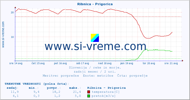 POVPREČJE :: Ribnica - Prigorica :: temperatura | pretok | višina :: zadnji mesec / 2 uri.