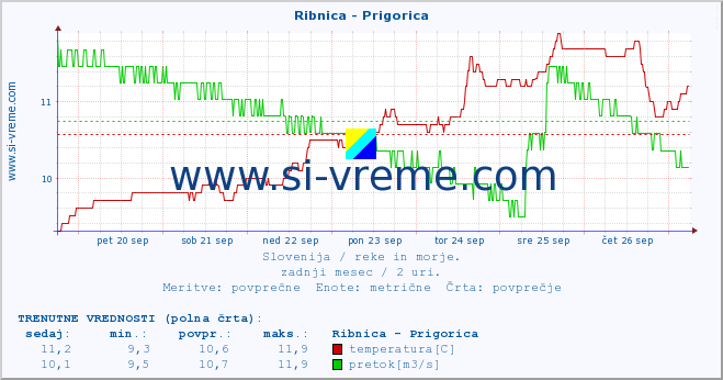 POVPREČJE :: Ribnica - Prigorica :: temperatura | pretok | višina :: zadnji mesec / 2 uri.