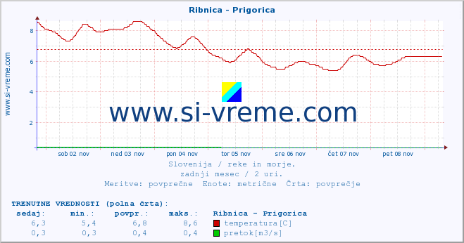 POVPREČJE :: Ribnica - Prigorica :: temperatura | pretok | višina :: zadnji mesec / 2 uri.