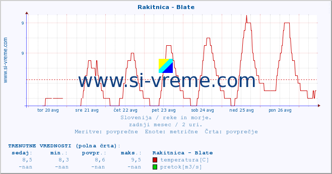 POVPREČJE :: Rakitnica - Blate :: temperatura | pretok | višina :: zadnji mesec / 2 uri.