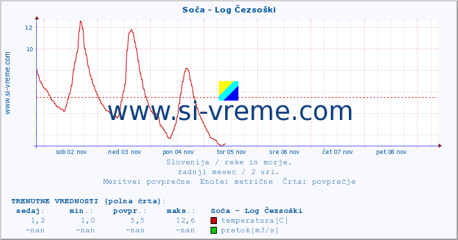 POVPREČJE :: Soča - Log Čezsoški :: temperatura | pretok | višina :: zadnji mesec / 2 uri.