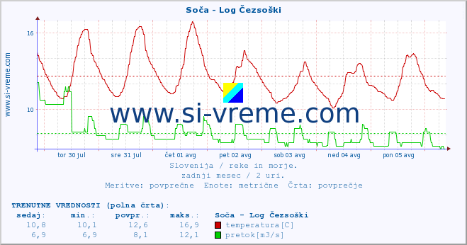 POVPREČJE :: Soča - Log Čezsoški :: temperatura | pretok | višina :: zadnji mesec / 2 uri.