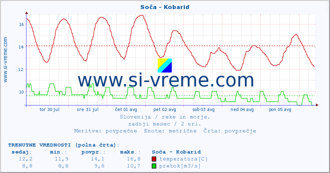 POVPREČJE :: Soča - Kobarid :: temperatura | pretok | višina :: zadnji mesec / 2 uri.