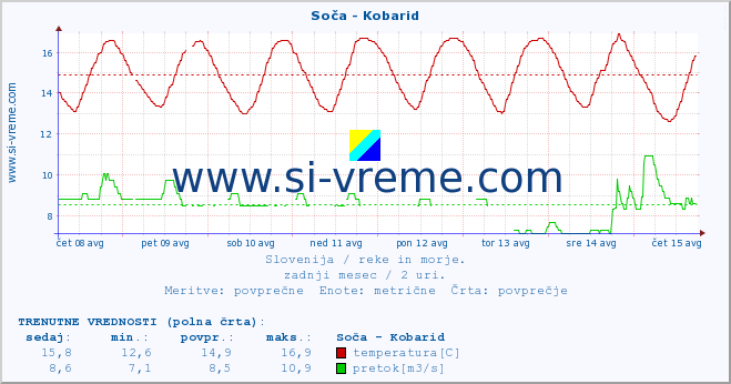 POVPREČJE :: Soča - Kobarid :: temperatura | pretok | višina :: zadnji mesec / 2 uri.