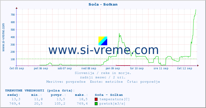 POVPREČJE :: Soča - Solkan :: temperatura | pretok | višina :: zadnji mesec / 2 uri.