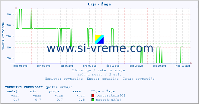 POVPREČJE :: Učja - Žaga :: temperatura | pretok | višina :: zadnji mesec / 2 uri.