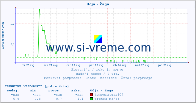 POVPREČJE :: Učja - Žaga :: temperatura | pretok | višina :: zadnji mesec / 2 uri.