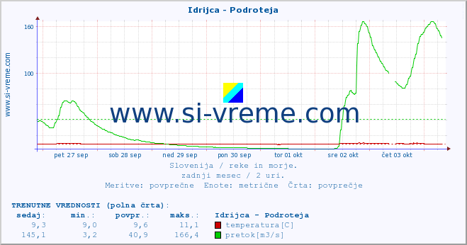 POVPREČJE :: Idrijca - Podroteja :: temperatura | pretok | višina :: zadnji mesec / 2 uri.